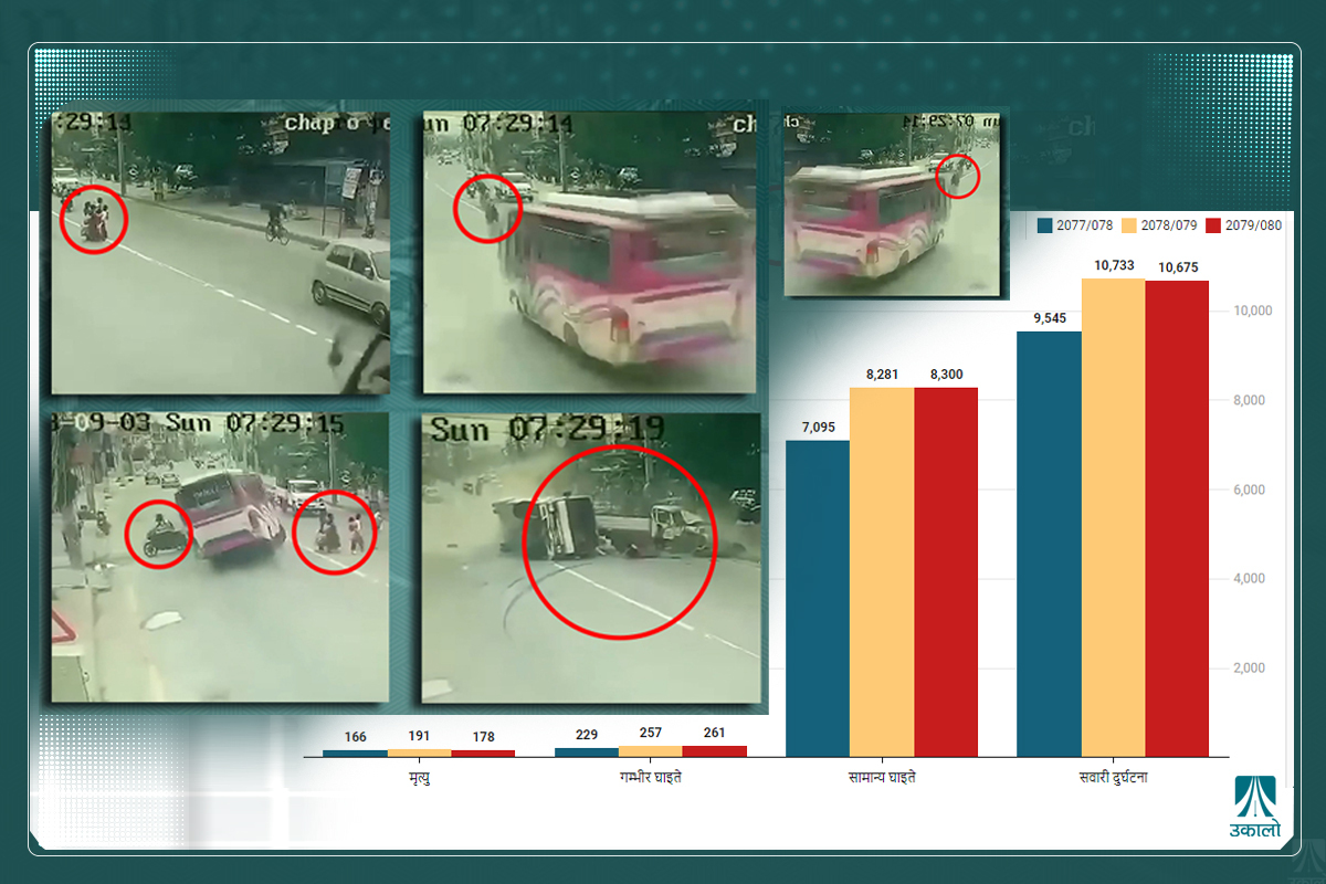 उपत्यकाका सुविधाजनक सडकमै ज्यानमारा लापरबाहीः ३ वर्षमा ३१ हजार दुर्घटना, ५४४ को मृत्यु