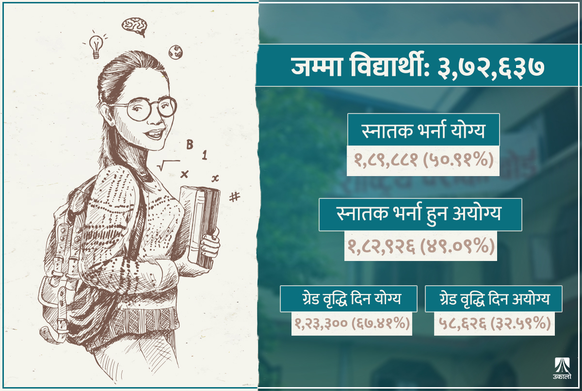 कक्षा १२ को नतिजा: आधा विद्यार्थी किन भए फेल?