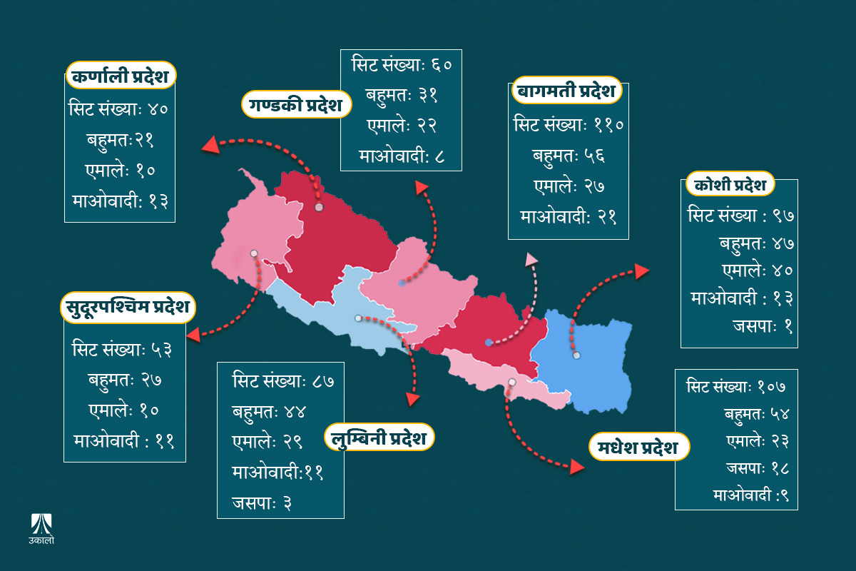 केन्द्रमा गठबन्धन बदलिएपछि प्रदेश सरकारमा पनि जोडघटाउ शुरू