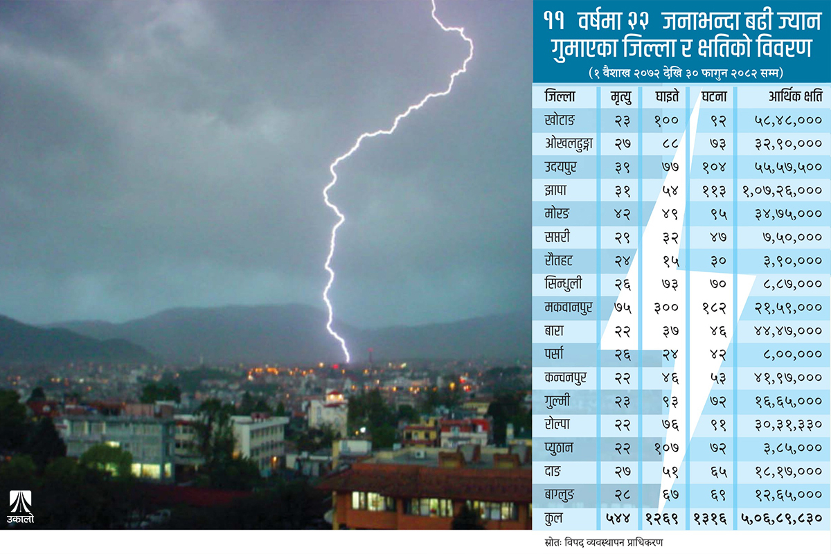 ग्रामीण बस्तीमा ‘साइलेन्ट किलर’ बनिरहेको चट्याङ